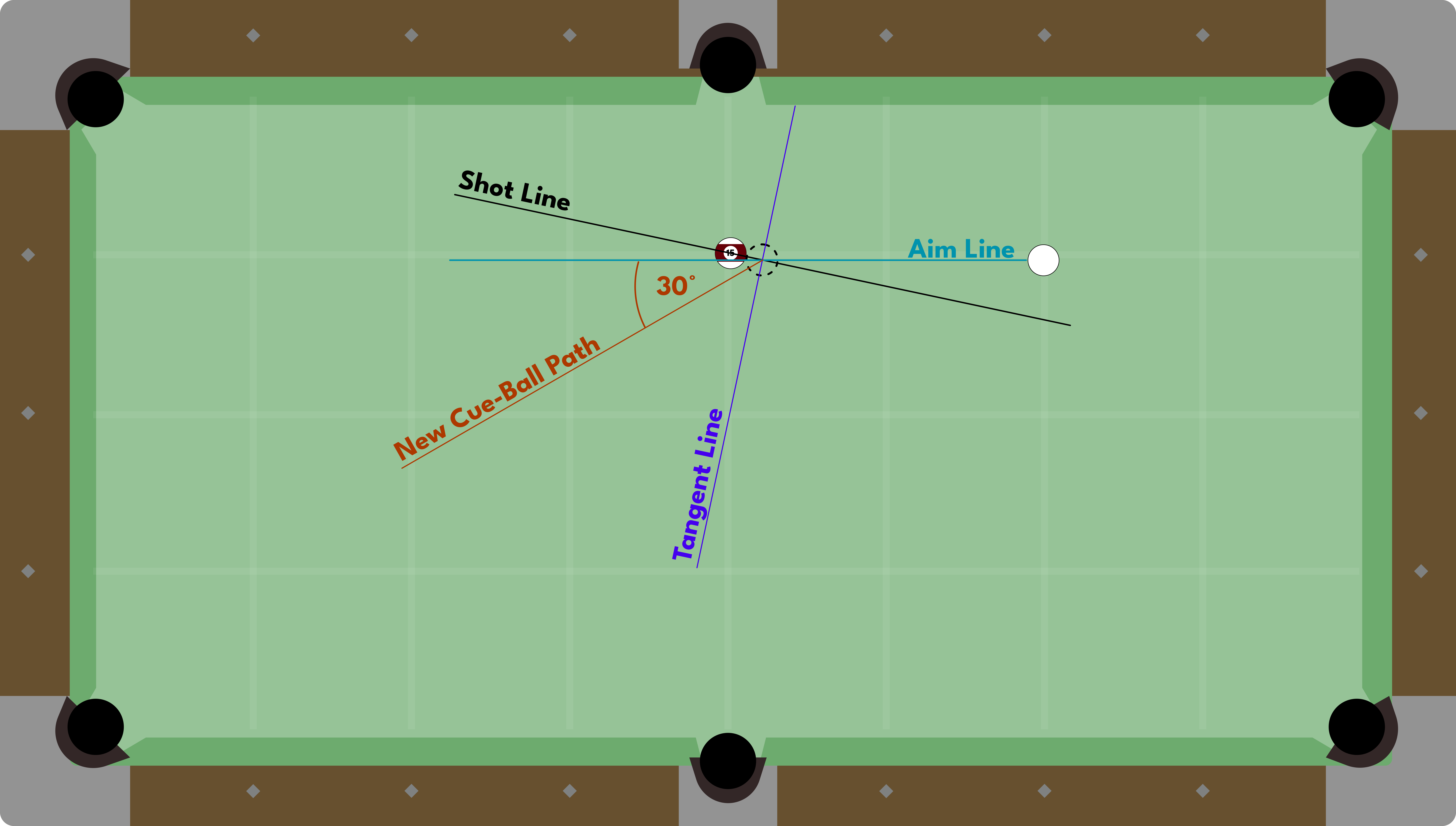 30° Rule Example
