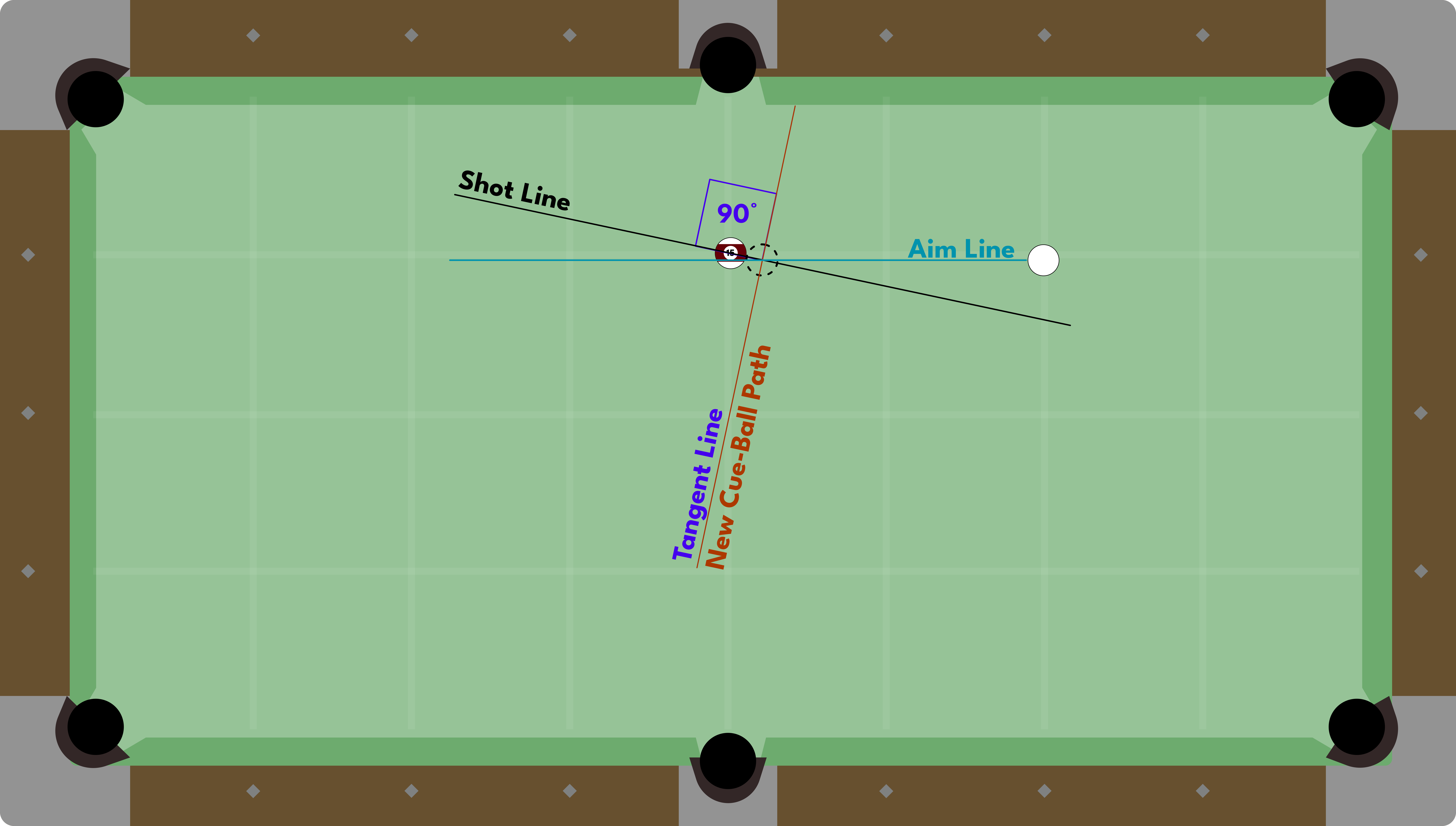 90° Rule Example